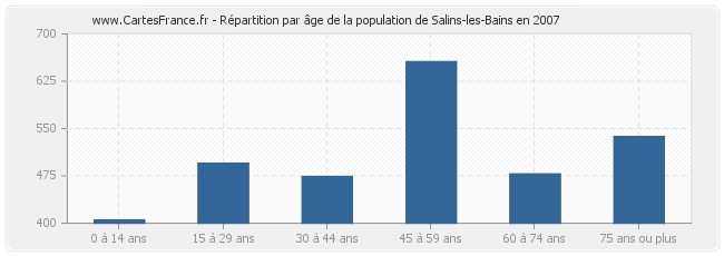Répartition par âge de la population de Salins-les-Bains en 2007