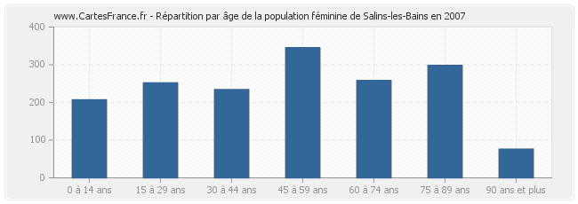 Répartition par âge de la population féminine de Salins-les-Bains en 2007