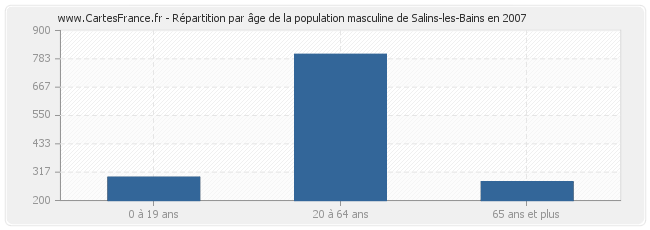 Répartition par âge de la population masculine de Salins-les-Bains en 2007