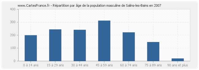 Répartition par âge de la population masculine de Salins-les-Bains en 2007
