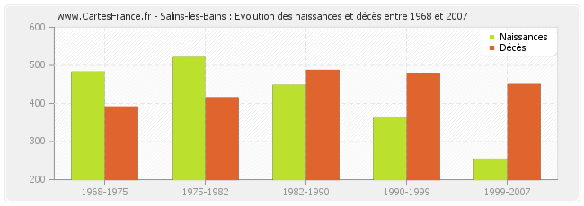 Salins-les-Bains : Evolution des naissances et décès entre 1968 et 2007