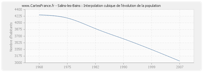 Salins-les-Bains : Interpolation cubique de l'évolution de la population