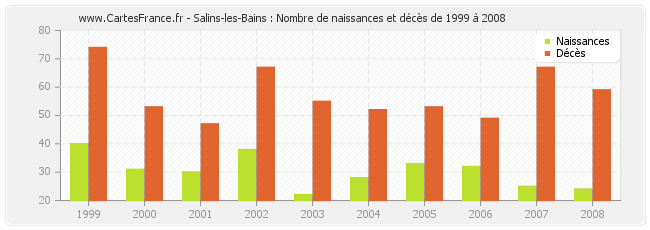 Salins-les-Bains : Nombre de naissances et décès de 1999 à 2008