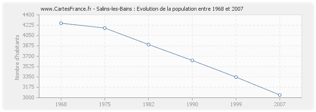 Population Salins-les-Bains