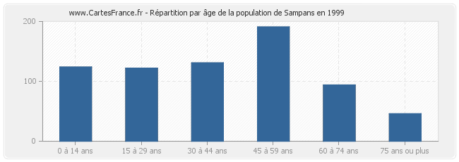 Répartition par âge de la population de Sampans en 1999