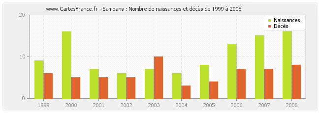 Sampans : Nombre de naissances et décès de 1999 à 2008