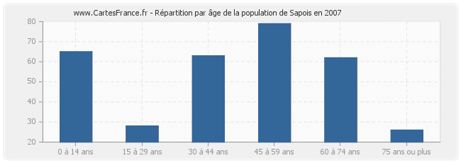 Répartition par âge de la population de Sapois en 2007