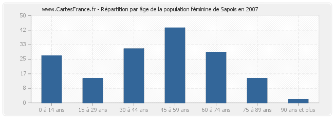 Répartition par âge de la population féminine de Sapois en 2007