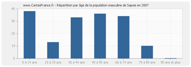 Répartition par âge de la population masculine de Sapois en 2007