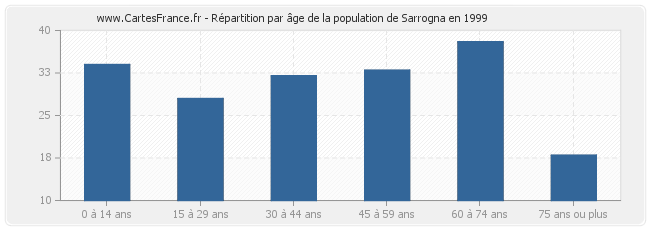 Répartition par âge de la population de Sarrogna en 1999