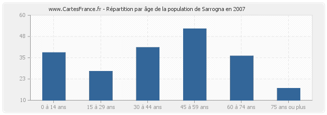 Répartition par âge de la population de Sarrogna en 2007