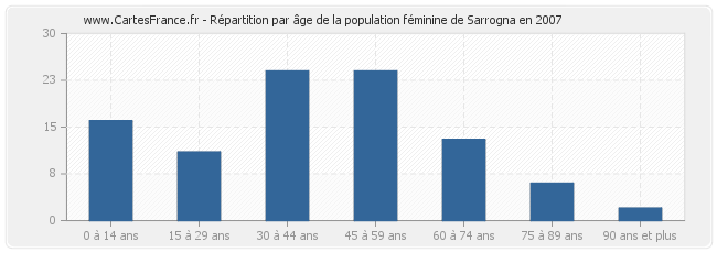 Répartition par âge de la population féminine de Sarrogna en 2007