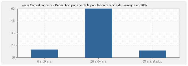 Répartition par âge de la population féminine de Sarrogna en 2007