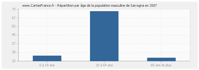 Répartition par âge de la population masculine de Sarrogna en 2007
