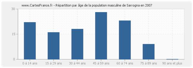 Répartition par âge de la population masculine de Sarrogna en 2007