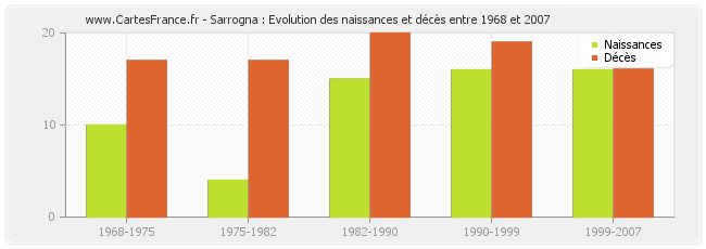 Sarrogna : Evolution des naissances et décès entre 1968 et 2007