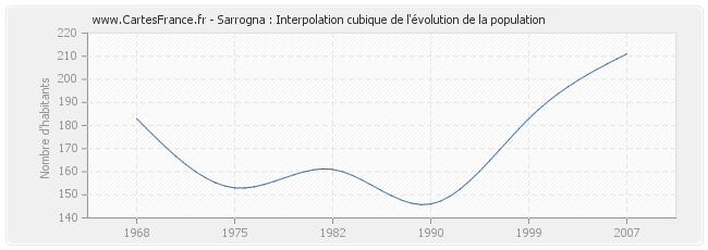 Sarrogna : Interpolation cubique de l'évolution de la population