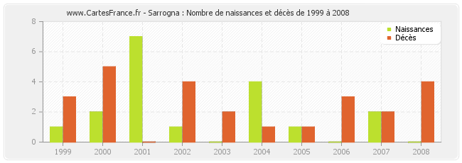 Sarrogna : Nombre de naissances et décès de 1999 à 2008