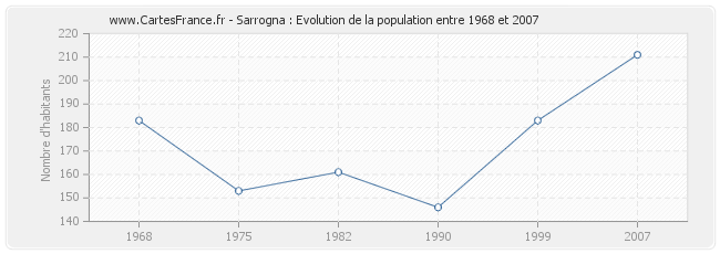 Population Sarrogna