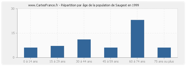 Répartition par âge de la population de Saugeot en 1999