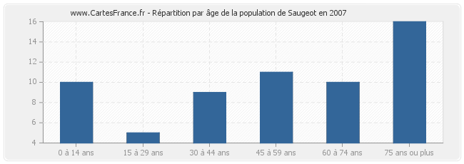 Répartition par âge de la population de Saugeot en 2007