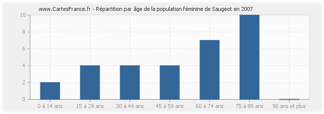 Répartition par âge de la population féminine de Saugeot en 2007