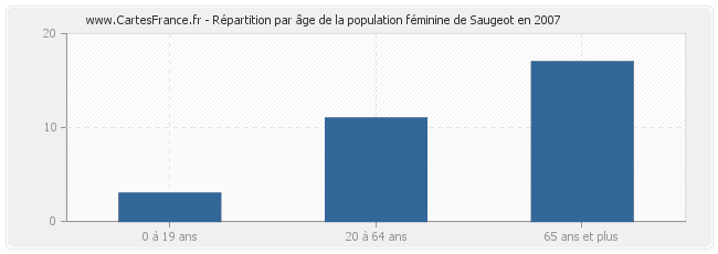 Répartition par âge de la population féminine de Saugeot en 2007