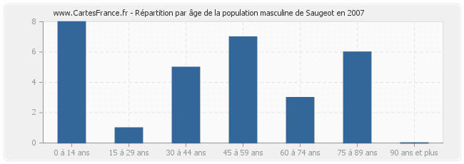 Répartition par âge de la population masculine de Saugeot en 2007