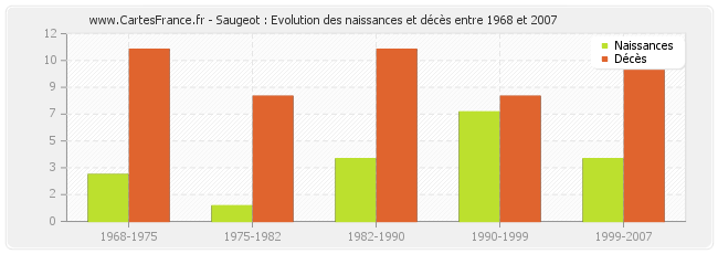 Saugeot : Evolution des naissances et décès entre 1968 et 2007