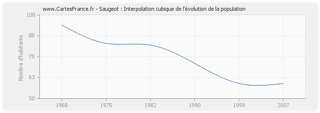 Saugeot : Interpolation cubique de l'évolution de la population