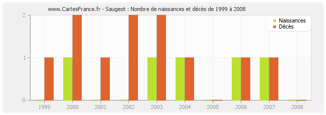 Saugeot : Nombre de naissances et décès de 1999 à 2008