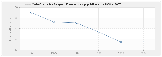 Population Saugeot