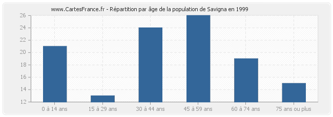 Répartition par âge de la population de Savigna en 1999