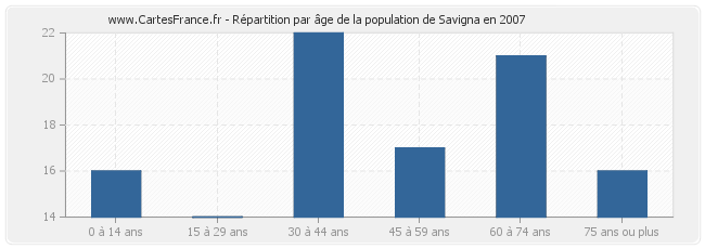 Répartition par âge de la population de Savigna en 2007
