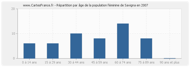 Répartition par âge de la population féminine de Savigna en 2007