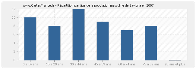 Répartition par âge de la population masculine de Savigna en 2007