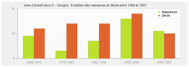Savigna : Evolution des naissances et décès entre 1968 et 2007