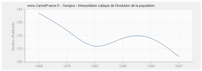 Savigna : Interpolation cubique de l'évolution de la population
