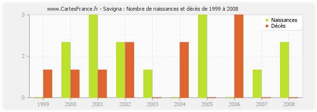 Savigna : Nombre de naissances et décès de 1999 à 2008