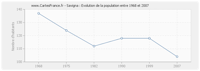Population Savigna