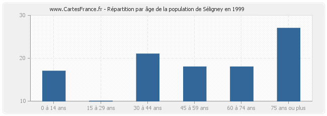 Répartition par âge de la population de Séligney en 1999