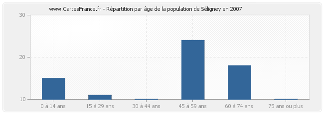 Répartition par âge de la population de Séligney en 2007
