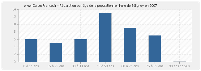 Répartition par âge de la population féminine de Séligney en 2007