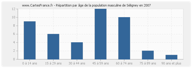 Répartition par âge de la population masculine de Séligney en 2007