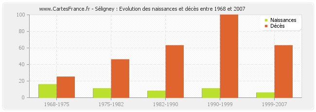 Séligney : Evolution des naissances et décès entre 1968 et 2007