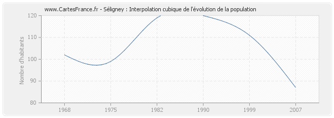 Séligney : Interpolation cubique de l'évolution de la population