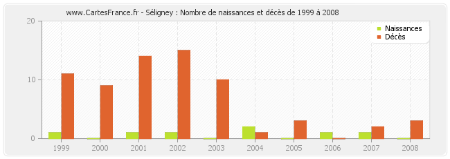 Séligney : Nombre de naissances et décès de 1999 à 2008