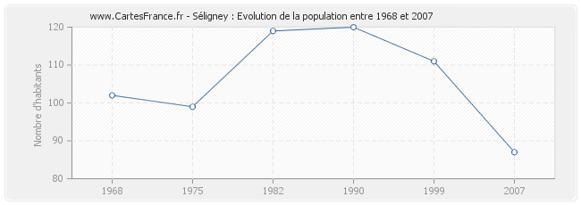 Population Séligney