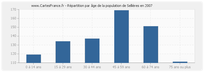 Répartition par âge de la population de Sellières en 2007