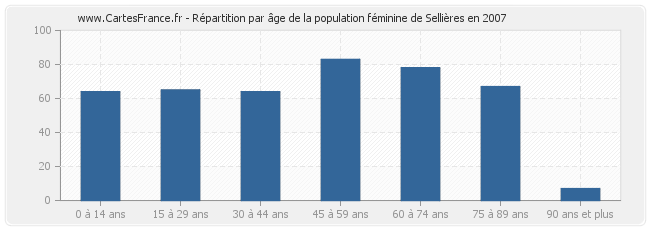 Répartition par âge de la population féminine de Sellières en 2007